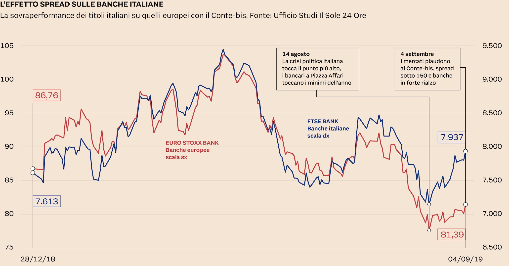 Spread ieri e oggi deals